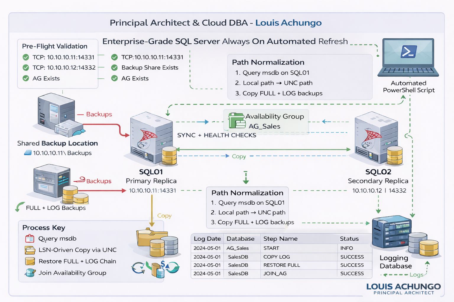 SQL-IT-Tech Solutions LLC