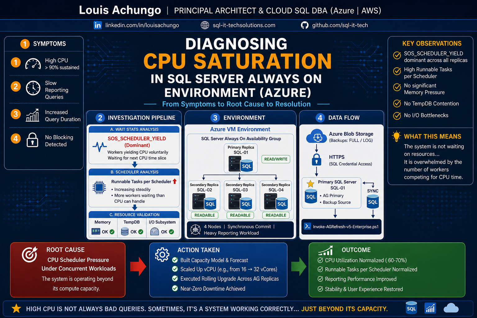 troubleshooting high cpu usage in sql server - sql... SQL-IT-Tech Solutions LLC